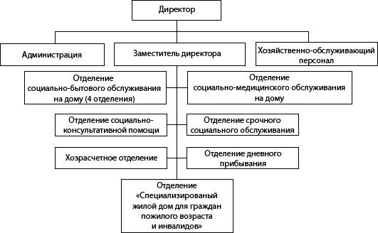 Структура ГБУ «Центр социального обслуживания граждан пожилого возраста и инвалидов Богородского района»