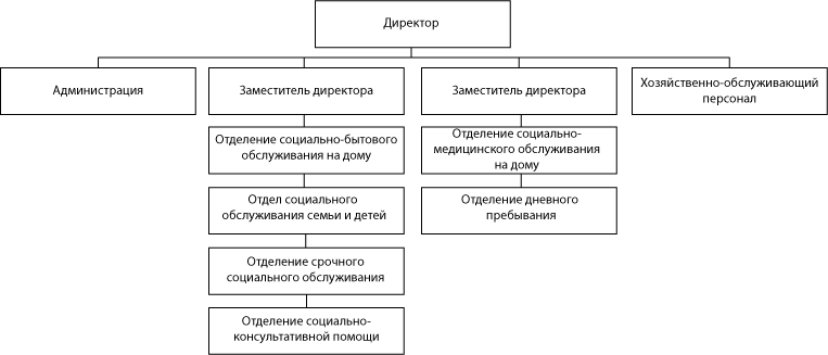 Структура ГБУ «Комплексный центр социального обслуживания населения Нижегородского района г. Нижний Новгород»